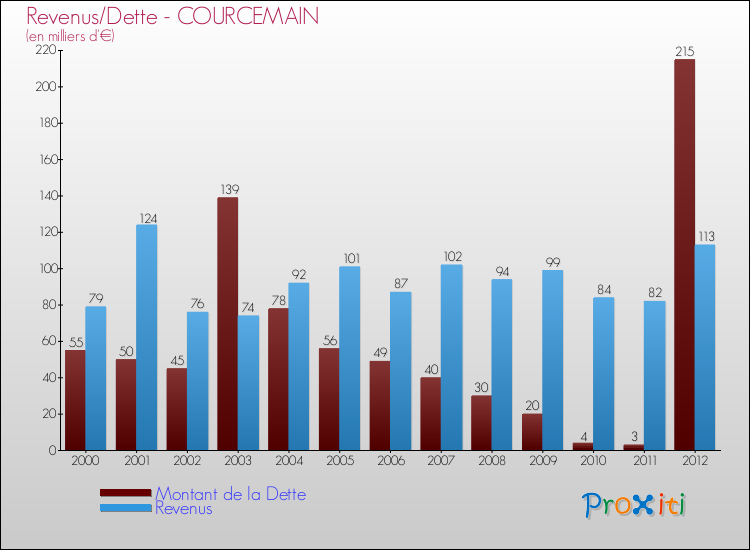 Evolution comparée de la dette et des revenus pour la commune de COURCEMAIN de 2000 à 2012 Comparaison de la dette et des revenus pour COURCEMAIN de 2000 à 2012