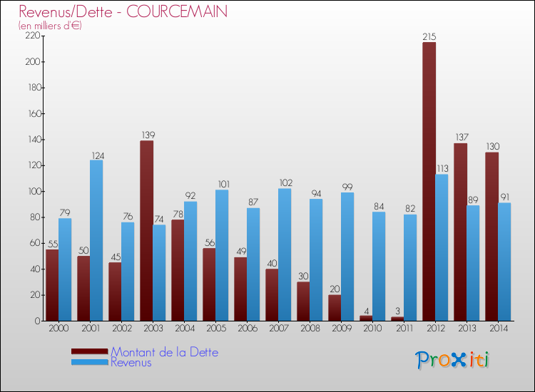 Evolution comparée de la dette et des revenus pour la commune de COURCEMAIN de 2000 à 2014 Comparaison de la dette et des revenus pour COURCEMAIN de 2000 à 2014