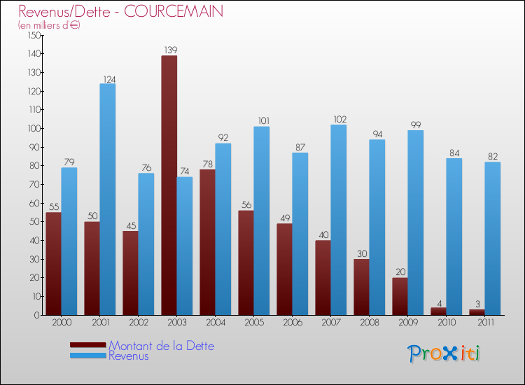 Evolution comparée de la dette et des revenus pour la commune de COURCEMAIN de 2000 à 2011 Comparaison de la dette et des revenus pour COURCEMAIN de 2000 à 2011