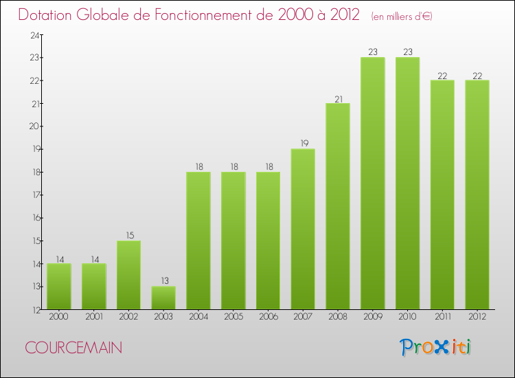 Evolution du montant de la Dotation Globale de Fonctionnement pour la commune de COURCEMAIN de 2000 à 2012 Evolution du montant de la Dotation Globale de Fonctionnement pour COURCEMAIN de 2000 à 2012