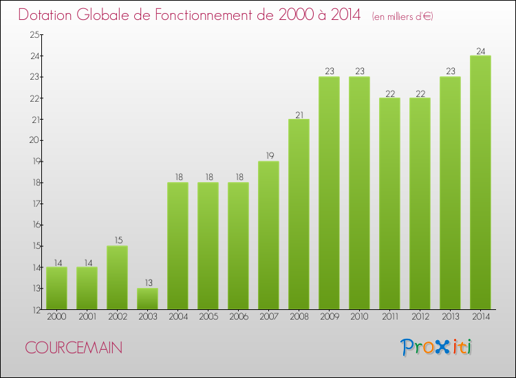 Evolution du montant de la Dotation Globale de Fonctionnement pour la commune de COURCEMAIN de 2000 à 2014 Evolution du montant de la Dotation Globale de Fonctionnement pour COURCEMAIN de 2000 à 2014