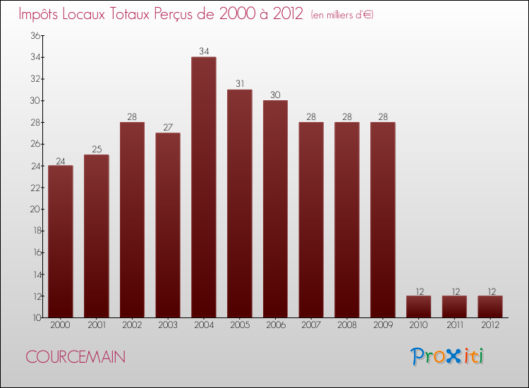 Evolution des Impôts Locaux pour la commune de COURCEMAIN de 2000 à 2012 Evolution des Impôts Locaux pour COURCEMAIN de 2000 à 2012