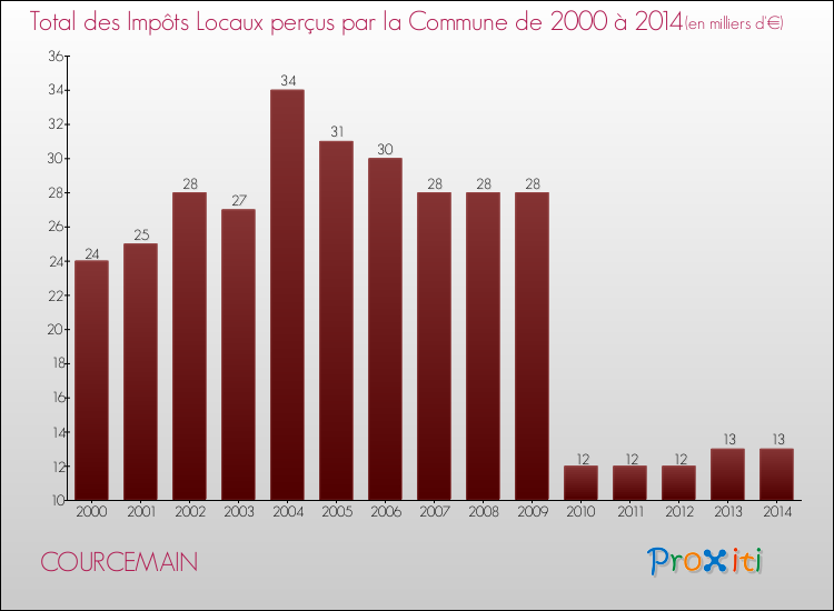 Evolution des Impôts Locaux pour la commune de COURCEMAIN de 2000 à 2014 Evolution des Impôts Locaux pour COURCEMAIN de 2000 à 2014