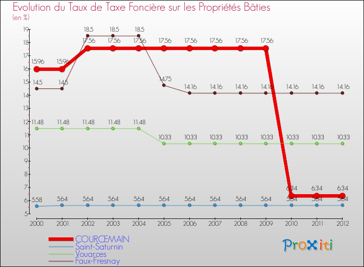 Evolution du taux de la taxe foncière sur le bati pour COURCEMAIN et les communes proches de 2000 à 2012 Comparaison des taux de taxe foncière sur le bati pour COURCEMAIN et les communes voisines de 2000 à 2012
