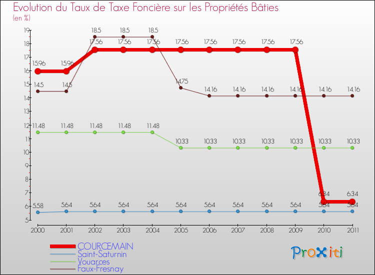 Evolution du taux de la taxe foncière sur le bati pour COURCEMAIN et les communes proches Comparaison des taux de taxe foncière sur le bati pour COURCEMAIN et les communes voisines