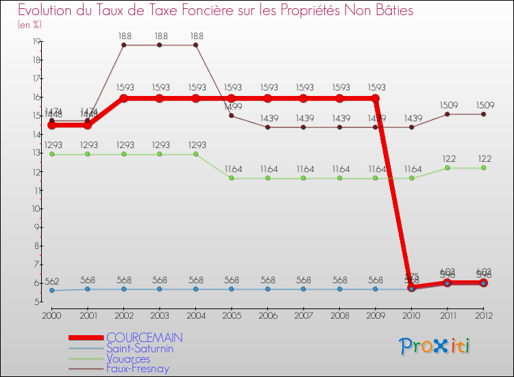 Evolution du taux de la taxe foncière sur les immeubles et terrains non batis pour COURCEMAIN et les communes proches de 2000 à 2012 Comparaison des taux de la taxe foncière sur les immeubles et terrains non batis pour COURCEMAIN et les communes voisines de 2000 à 2012