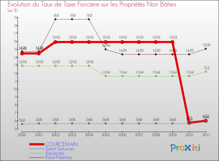 Evolution du taux de la taxe foncière sur les immeubles et terrains non batis pour COURCEMAIN et les communes proches Comparaison des taux de la taxe foncière sur les immeubles et terrains non batis pour COURCEMAIN et les communes voisines