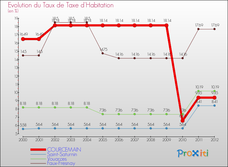 Evolution du taux de la taxe d'habitation pour COURCEMAIN et les communes proches Comparaison des taux de la taxe d'habitation pour COURCEMAIN et les communes voisines
