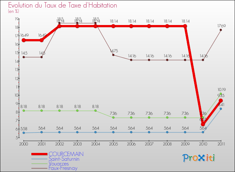 Evolution du taux de la taxe d'habitation pour COURCEMAIN et les communes proches Comparaison des taux de la taxe d'habitation pour COURCEMAIN et les communes voisines