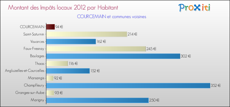 Montant des impôts locaux par Habitant pour COURCEMAIN et les communes proches Comparaison des impôts locaux par habitant pour COURCEMAIN et les communes voisines