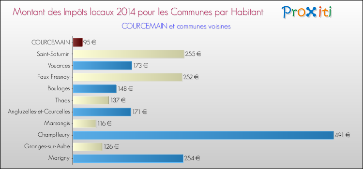 Montant des impôts locaux par Habitant pour COURCEMAIN et les communes proches en 2014 Comparaison des impôts locaux par habitant pour COURCEMAIN et les communes voisines en 2014
