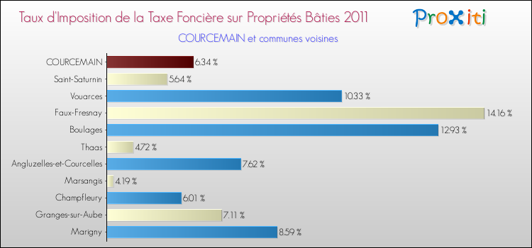 Taux d'imposition de la taxe foncière sur le bati 2011 pour COURCEMAIN et les communes proches Comparaison des taux d'imposition de la taxe foncière sur le bati 2011 pour COURCEMAIN et les communes voisines