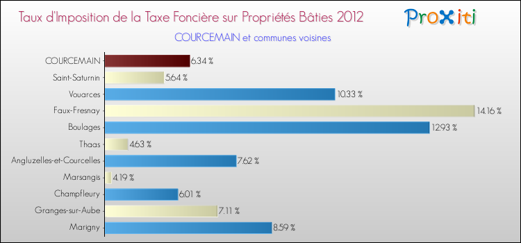 Taux d'imposition de la taxe foncière sur le bati 2012 pour COURCEMAIN et les communes proches Comparaison des taux d'imposition de la taxe foncière sur le bati 2012 pour COURCEMAIN et les communes voisines