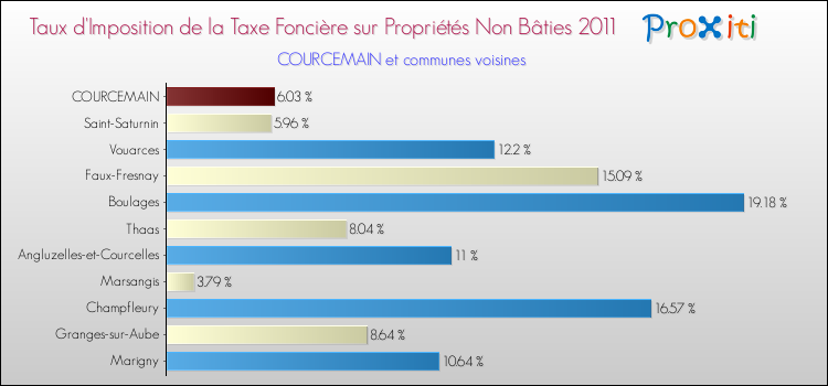 Taux d'imposition de la taxe foncière sur les immeubles et terrains non batis 2011 pour COURCEMAIN et les communes proches Comparaison des taux d'imposition de la taxe foncière sur les immeubles et terrains non batis 2011 pour COURCEMAIN et les communes voisines