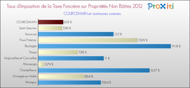 Taux d'imposition de la taxe foncière sur les immeubles et terrains non batis 2012 pour COURCEMAIN et les communes proches Comparaison des taux d'imposition de la taxe foncière sur les immeubles et terrains non batis 2012 pour COURCEMAIN et les communes voisines