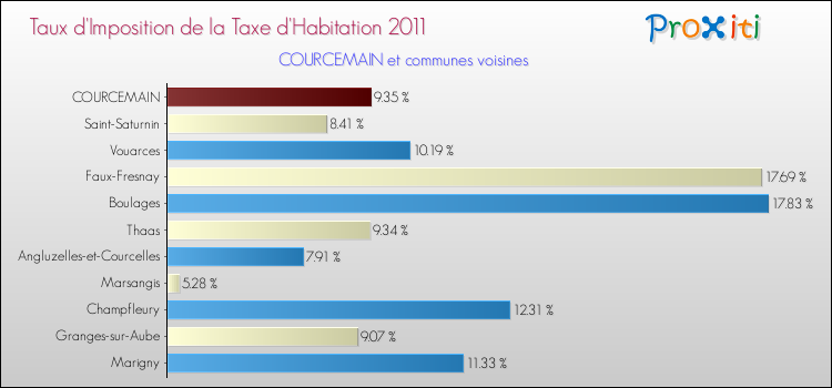 Taux d'imposition de la taxe d'habitation 2011 pour COURCEMAIN et les communes proches Comparaison des taux d'imposition de la taxe d'habitation 2011 pour COURCEMAIN et les communes voisines