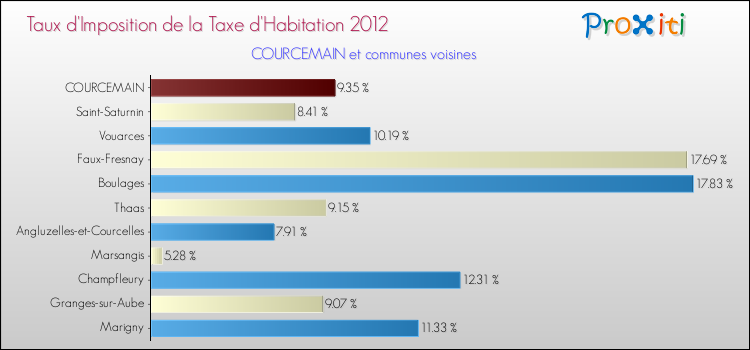 Taux d'imposition de la taxe d'habitation 2012 pour COURCEMAIN et les communes proches Comparaison des taux d'imposition de la taxe d'habitation 2012 pour COURCEMAIN et les communes voisines