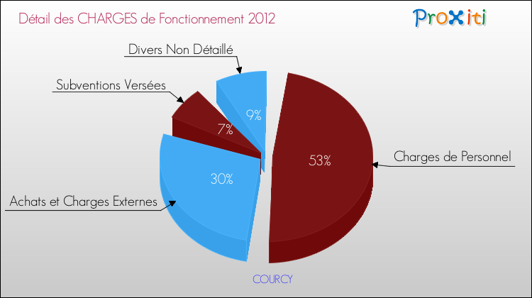 Décomposition des Charges de Fonctionnement 2012 de la commune de COURCY Charges de Fonctionnement 2012 pour la commune de COURCY