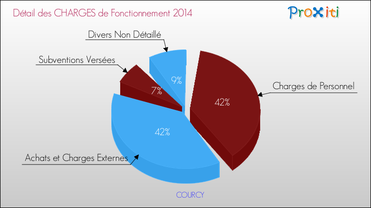 Décomposition des Charges de Fonctionnement 2014 de la commune de COURCY Charges de Fonctionnement 2014 pour la commune de COURCY