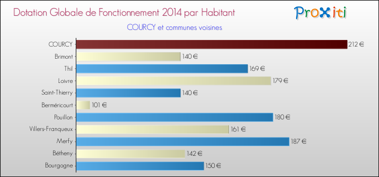 Montant des dotations globales de fonctionnement DGF par Habitant pour COURCY et les communes proches en 2014. Comparaison des des dotations globales de fonctionnement DGF par habitant pour COURCY et les communes voisines en 2014.
