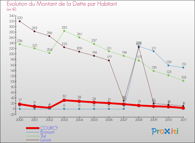 Evolution de la dette par habitant pour la commune de COURCY et les communes proches Comparaison de la dette par habitant pour COURCY et les communes voisines