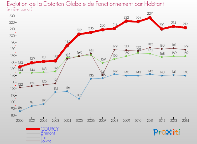 Evolution et montant de la dotation globale de fonctionnement par Habitant pour COURCY et les communes proches de 2000 à 2014. Comparaison des dotations globales de fonctionnement par habitant pour COURCY et les communes voisines de 2000 à 2014.
