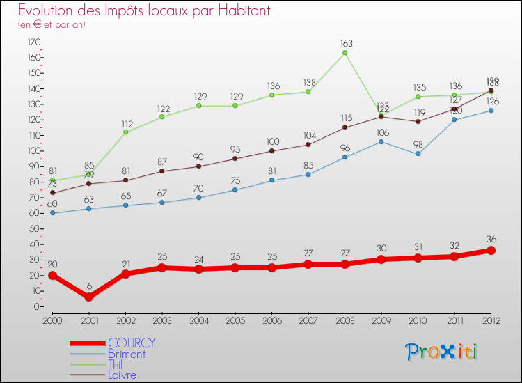 Evolution et montant des impôts locaux par Habitant pour COURCY et les communes proches Comparaison des impôts locaux par habitant pour COURCY et les communes voisines