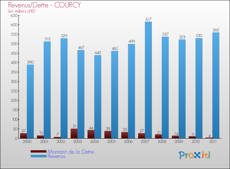 Evolution comparée de la dette et des revenus pour la commune de COURCY de 2000 à 2011 Comparaison de la dette et des revenus pour COURCY de 2000 à 2011