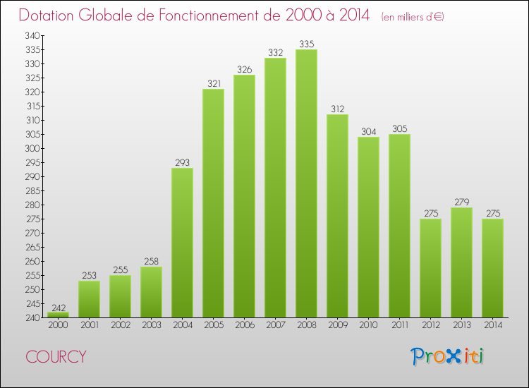 Evolution du montant de la Dotation Globale de Fonctionnement pour la commune de COURCY de 2000 à 2014 Evolution du montant de la Dotation Globale de Fonctionnement pour COURCY de 2000 à 2014