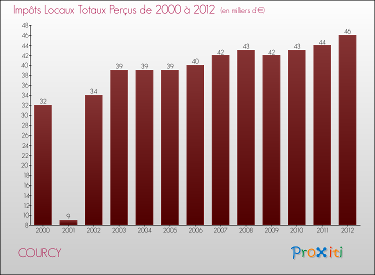 Evolution des Impôts Locaux pour la commune de COURCY de 2000 à 2012 Evolution des Impôts Locaux pour COURCY de 2000 à 2012