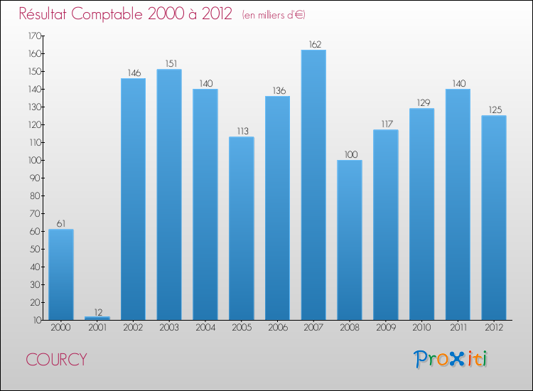 Evolution du résultat comptable pour la commune de COURCY de 2000 à 2012 Evolution du résultat comptable pour COURCY de 2000 à 2012