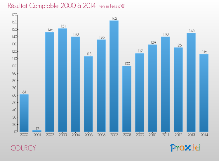 Evolution du résultat comptable pour la commune de COURCY de 2000 à 2014 Evolution du résultat comptable pour COURCY de 2000 à 2014