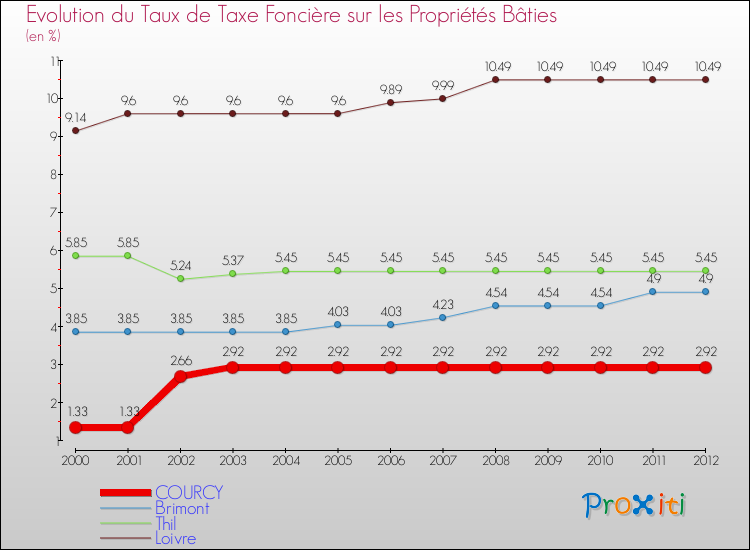 Evolution du taux de la taxe foncière sur le bati pour COURCY et les communes proches de 2000 à 2012 Comparaison des taux de taxe foncière sur le bati pour COURCY et les communes voisines de 2000 à 2012