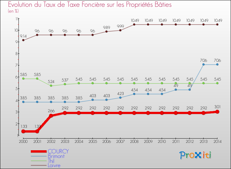 Evolution du taux de la taxe foncière sur le bati pour COURCY et les communes proches de 2000 à 2014 Comparaison des taux de taxe foncière sur le bati pour COURCY et les communes voisines de 2000 à 2014