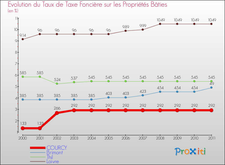 Evolution du taux de la taxe foncière sur le bati pour COURCY et les communes proches Comparaison des taux de taxe foncière sur le bati pour COURCY et les communes voisines
