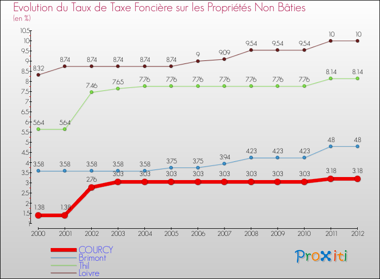 Evolution du taux de la taxe foncière sur les immeubles et terrains non batis pour COURCY et les communes proches de 2000 à 2012 Comparaison des taux de la taxe foncière sur les immeubles et terrains non batis pour COURCY et les communes voisines de 2000 à 2012