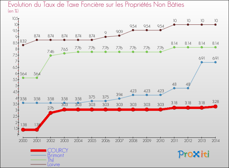 Evolution du taux de la taxe foncière sur les immeubles et terrains non batis pour COURCY et les communes proches de 2000 à 2014 Comparaison des taux de la taxe foncière sur les immeubles et terrains non batis pour COURCY et les communes voisines de 2000 à 2014