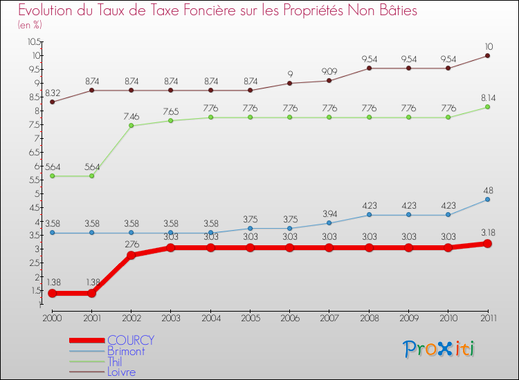 Evolution du taux de la taxe foncière sur les immeubles et terrains non batis pour COURCY et les communes proches Comparaison des taux de la taxe foncière sur les immeubles et terrains non batis pour COURCY et les communes voisines