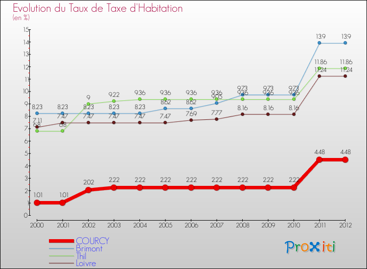 Evolution du taux de la taxe d'habitation pour COURCY et les communes proches Comparaison des taux de la taxe d'habitation pour COURCY et les communes voisines