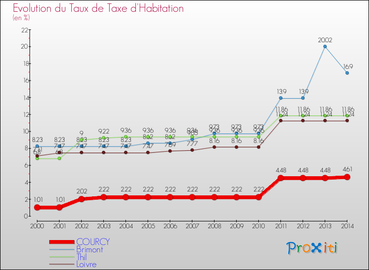 Evolution du taux de la taxe d'habitation pour COURCY et les communes proches de 2000 à 2014 Comparaison des taux de la taxe d'habitation pour COURCY et les communes voisines de 2000 à 2014