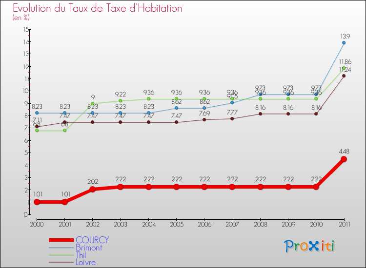 Evolution du taux de la taxe d'habitation pour COURCY et les communes proches Comparaison des taux de la taxe d'habitation pour COURCY et les communes voisines