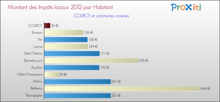 Montant des impôts locaux par Habitant pour COURCY et les communes proches Comparaison des impôts locaux par habitant pour COURCY et les communes voisines