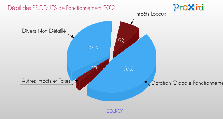 Décomposition du Budget de Fonctionnement 2012 de la commune de COURCY Budget de Fonctionnement 2012 pour la commune de COURCY