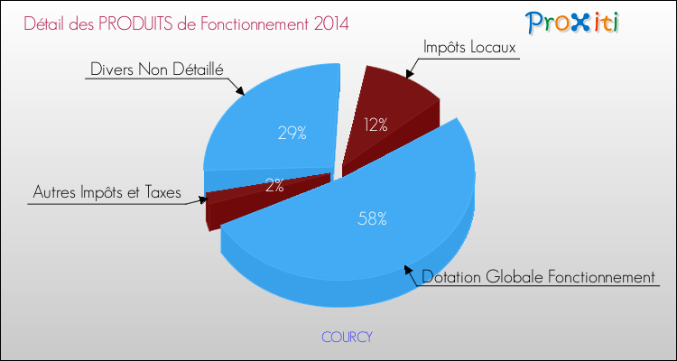 Décomposition du Budget de Fonctionnement 2014 de la commune de COURCY Budget de Fonctionnement 2014 pour la commune de COURCY
