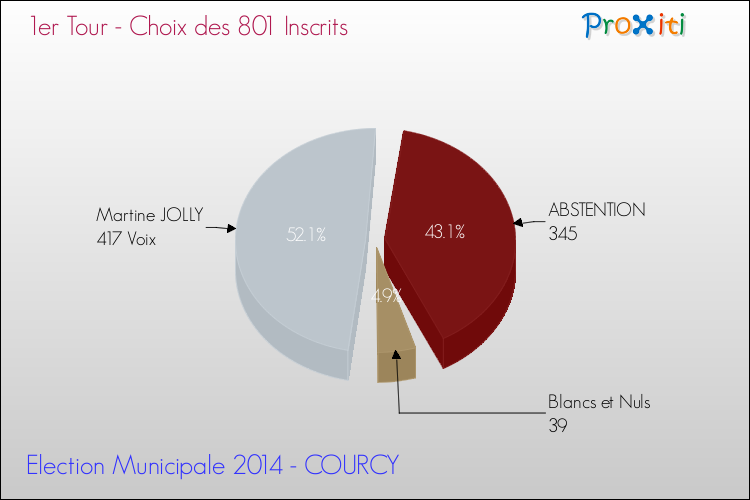 Résultats par rapport aux inscrits au 1er Tour des Elections Municipales 2014 de la commune de COURCY Elections Municipales 2014 - Résultats par rapport aux inscrits au 1er Tour pour la commune de COURCY