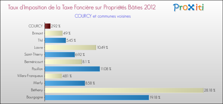 Taux d'imposition de la taxe foncière sur le bati 2012 pour COURCY et les communes proches Comparaison des taux d'imposition de la taxe foncière sur le bati 2012 pour COURCY et les communes voisines