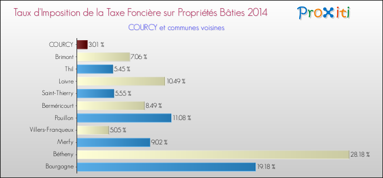 Taux d'imposition de la taxe foncière sur le bati 2014 pour COURCY et les communes proches Comparaison des taux d'imposition de la taxe foncière sur le bati 2014 pour COURCY et les communes voisines