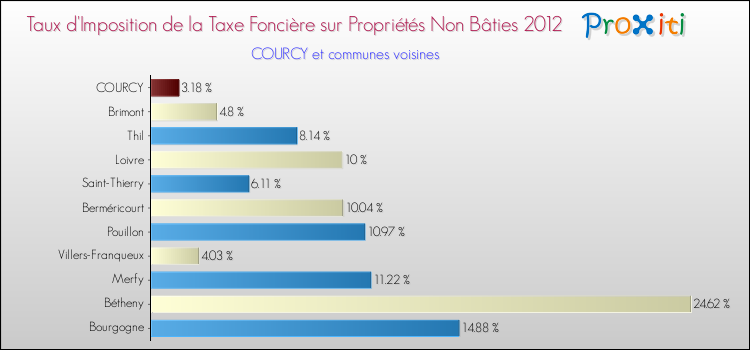 Taux d'imposition de la taxe foncière sur les immeubles et terrains non batis 2012 pour COURCY et les communes proches Comparaison des taux d'imposition de la taxe foncière sur les immeubles et terrains non batis 2012 pour COURCY et les communes voisines