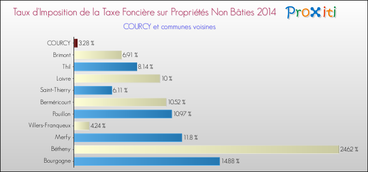 Taux d'imposition de la taxe foncière sur les immeubles et terrains non batis 2014 pour COURCY et les communes proches Comparaison des taux d'imposition de la taxe foncière sur les immeubles et terrains non batis 2014 pour COURCY et les communes voisines