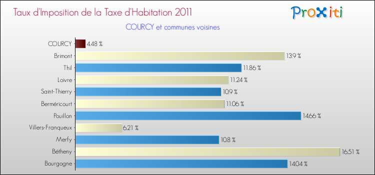 Taux d'imposition de la taxe d'habitation 2011 pour COURCY et les communes proches Comparaison des taux d'imposition de la taxe d'habitation 2011 pour COURCY et les communes voisines